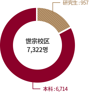 대학원생:860명, 세종캠퍼스 7,322명, 학부:6,462명 그래프